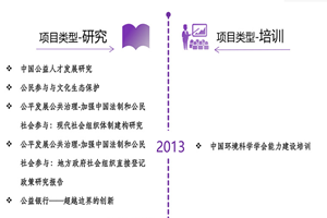 插比免费非评估类项目发展历程